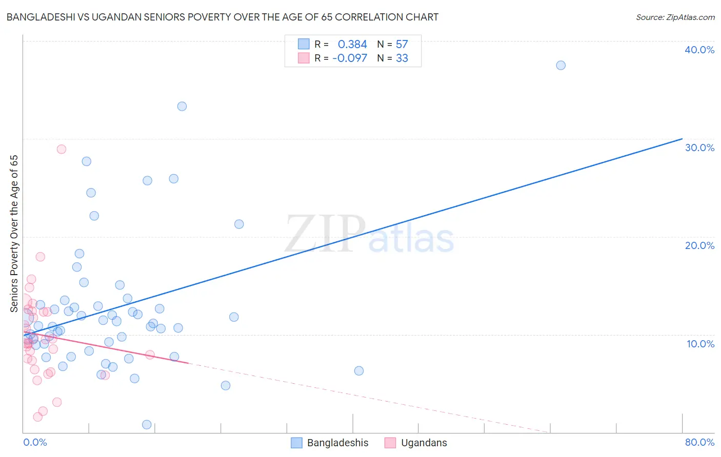 Bangladeshi vs Ugandan Seniors Poverty Over the Age of 65