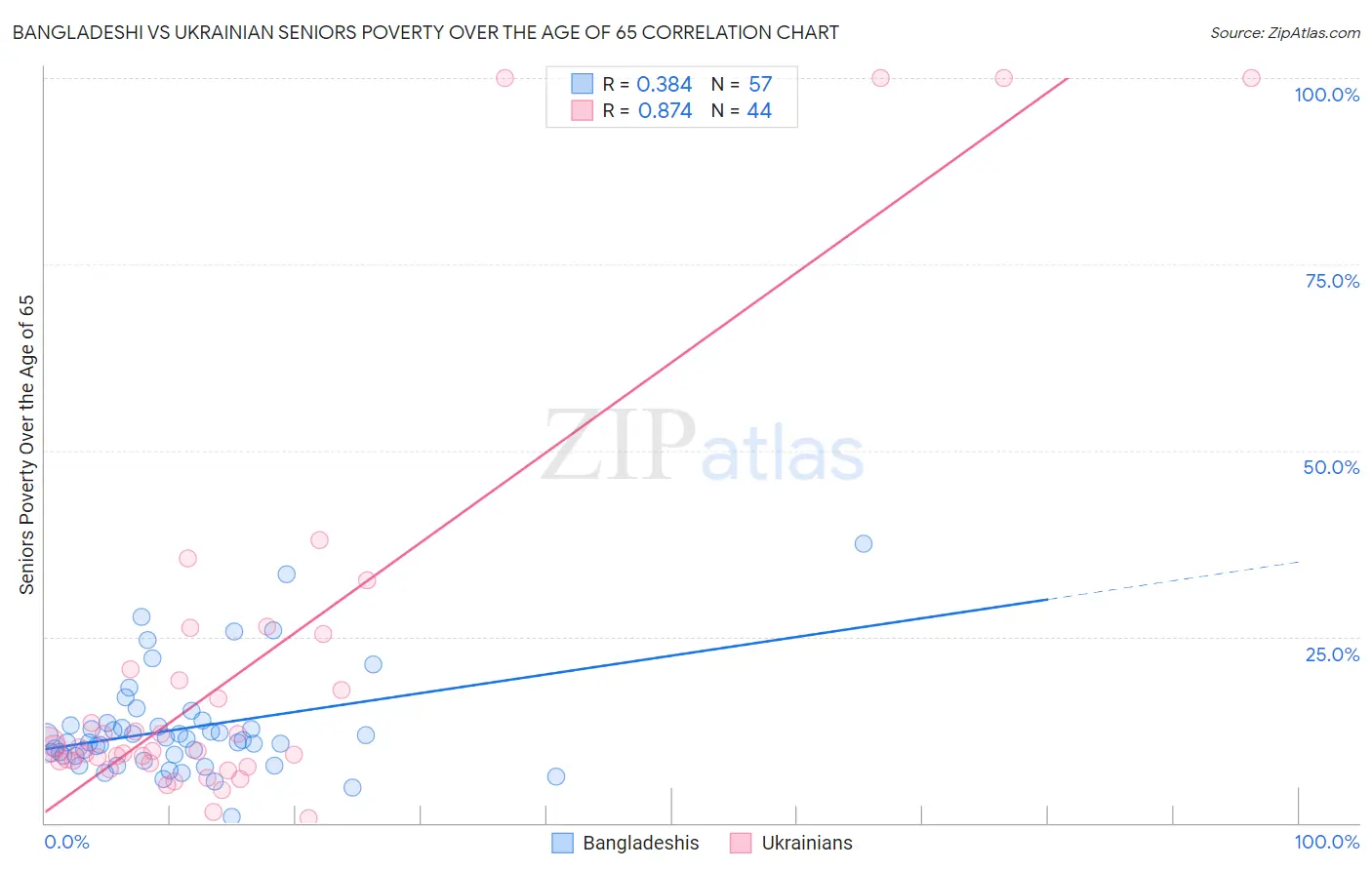 Bangladeshi vs Ukrainian Seniors Poverty Over the Age of 65