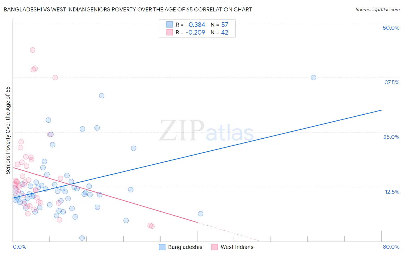 Bangladeshi vs West Indian Seniors Poverty Over the Age of 65