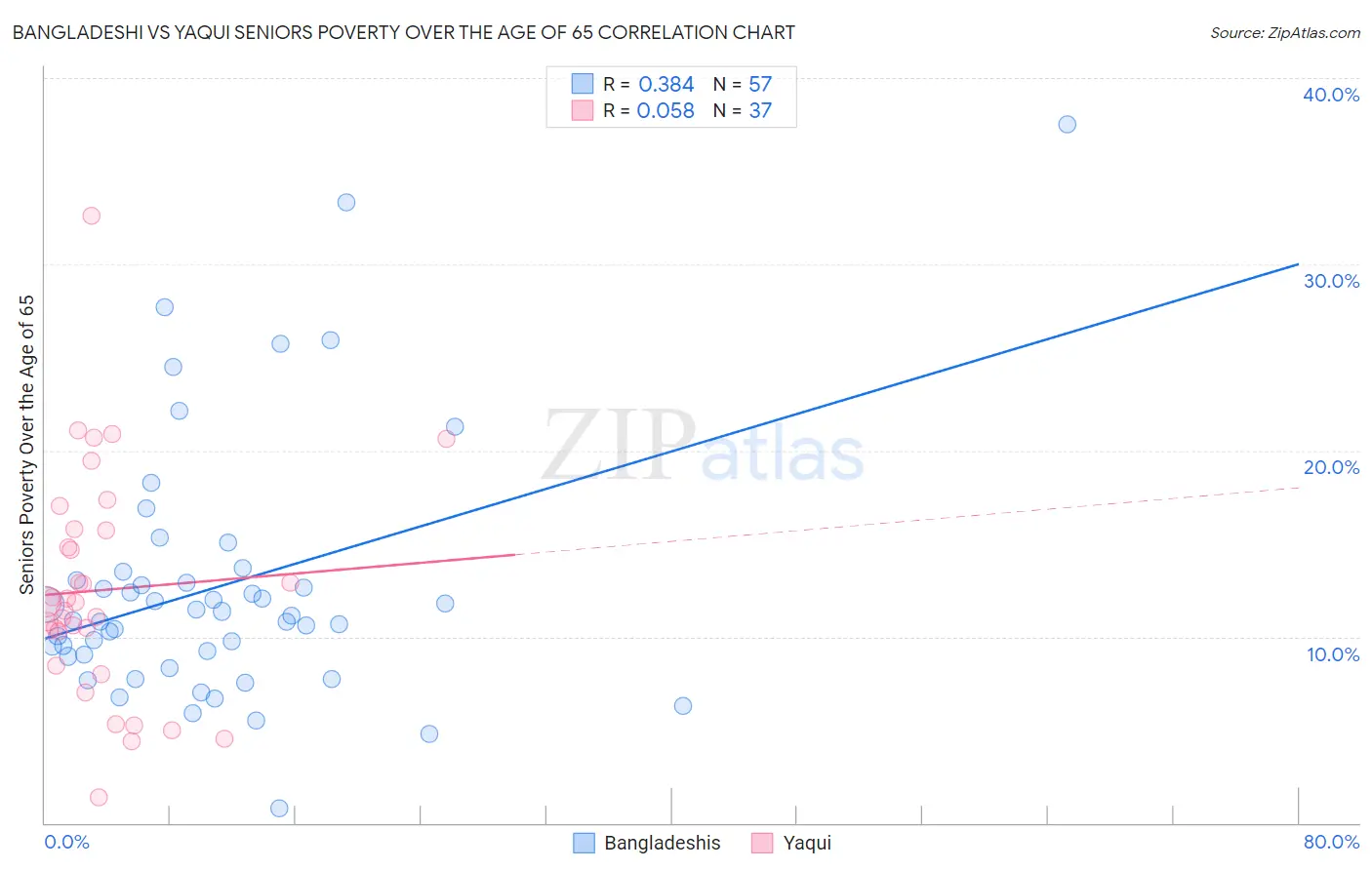 Bangladeshi vs Yaqui Seniors Poverty Over the Age of 65