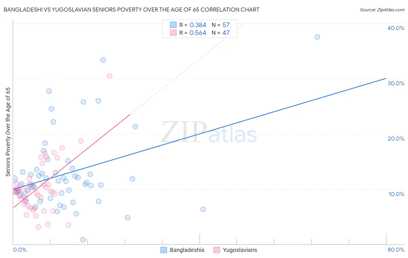 Bangladeshi vs Yugoslavian Seniors Poverty Over the Age of 65