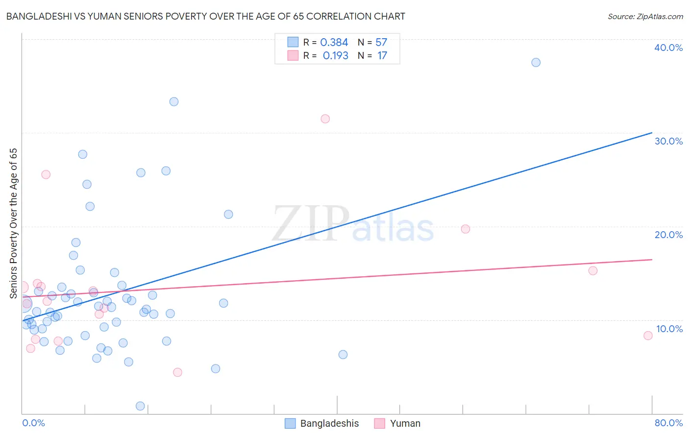 Bangladeshi vs Yuman Seniors Poverty Over the Age of 65