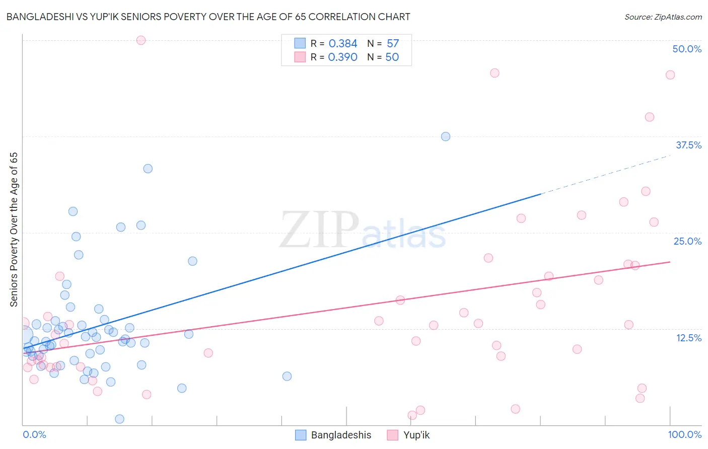 Bangladeshi vs Yup'ik Seniors Poverty Over the Age of 65