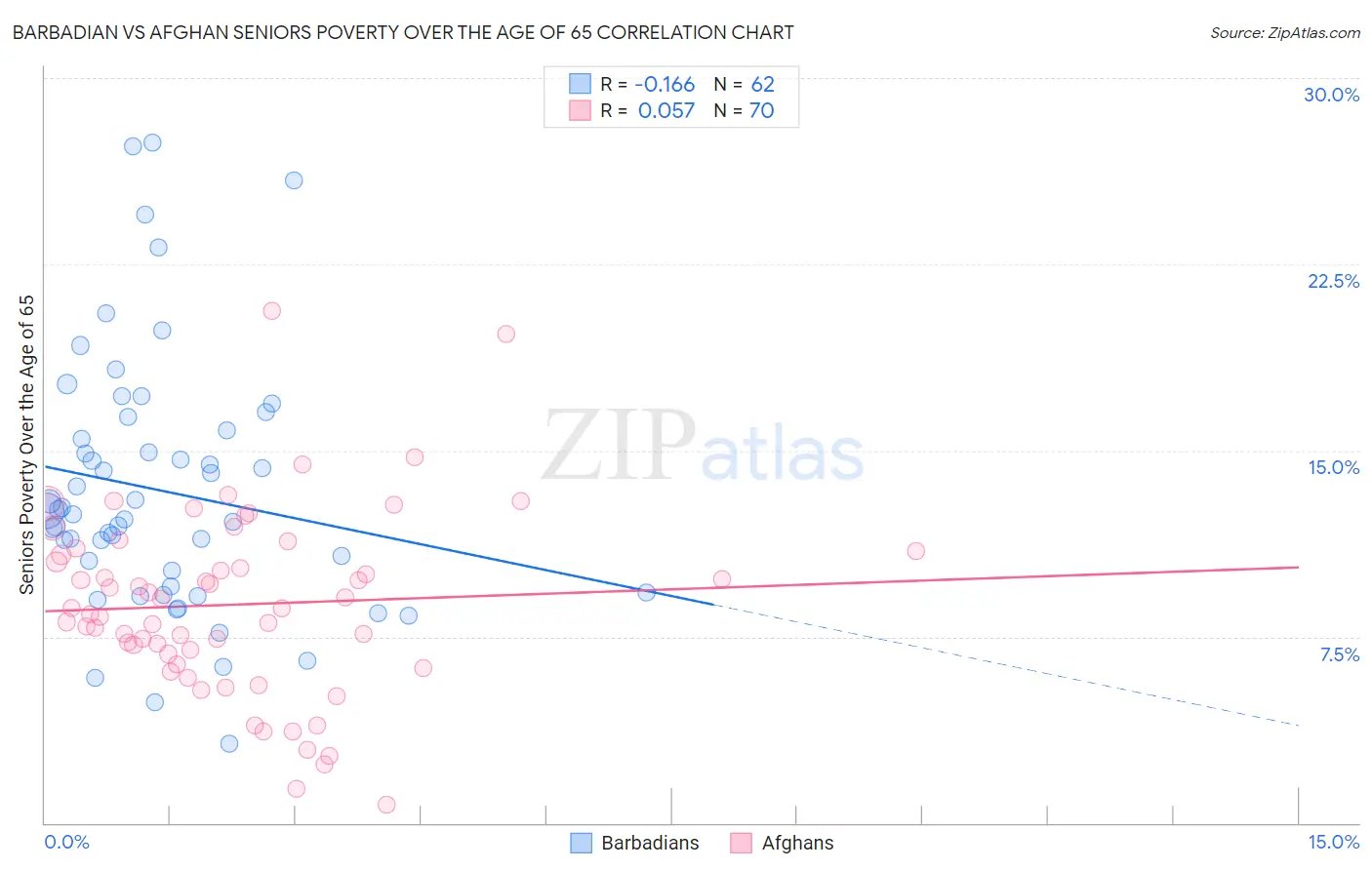 Barbadian vs Afghan Seniors Poverty Over the Age of 65
