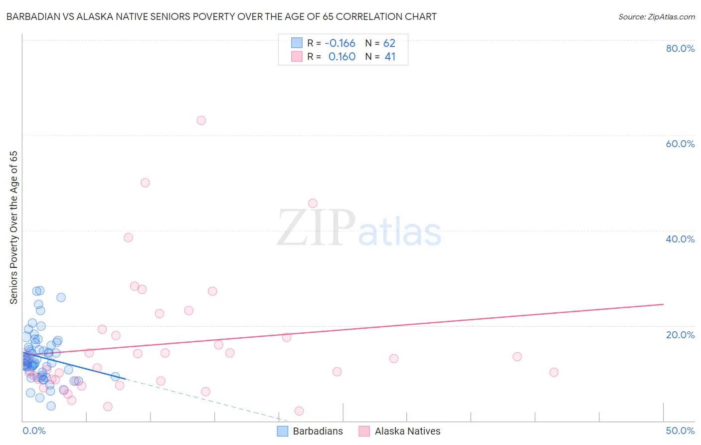 Barbadian vs Alaska Native Seniors Poverty Over the Age of 65