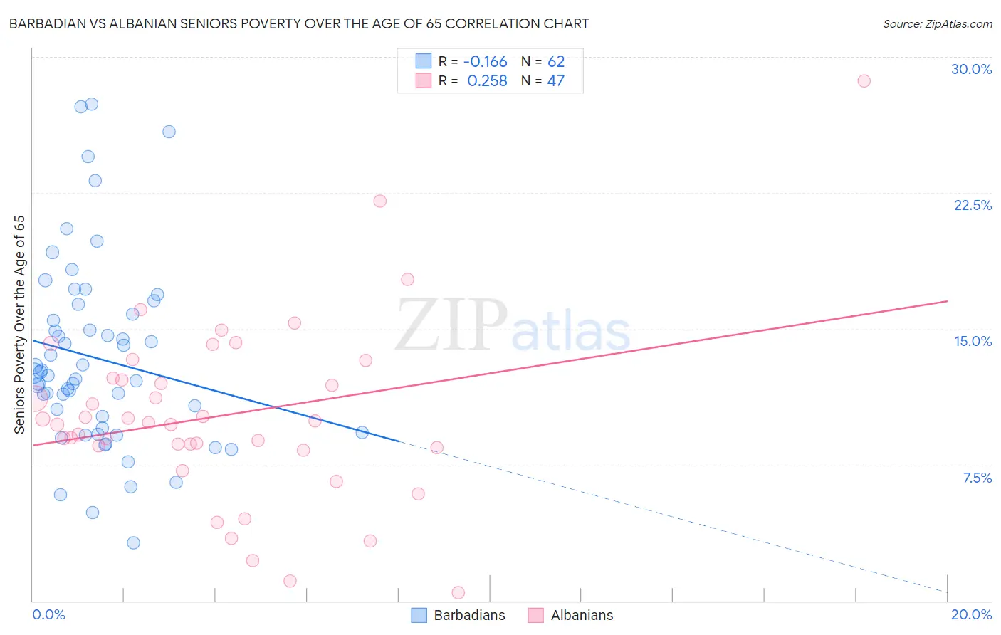 Barbadian vs Albanian Seniors Poverty Over the Age of 65