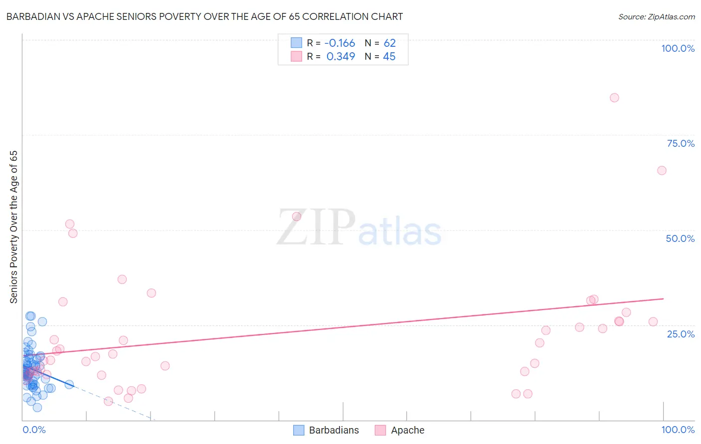 Barbadian vs Apache Seniors Poverty Over the Age of 65