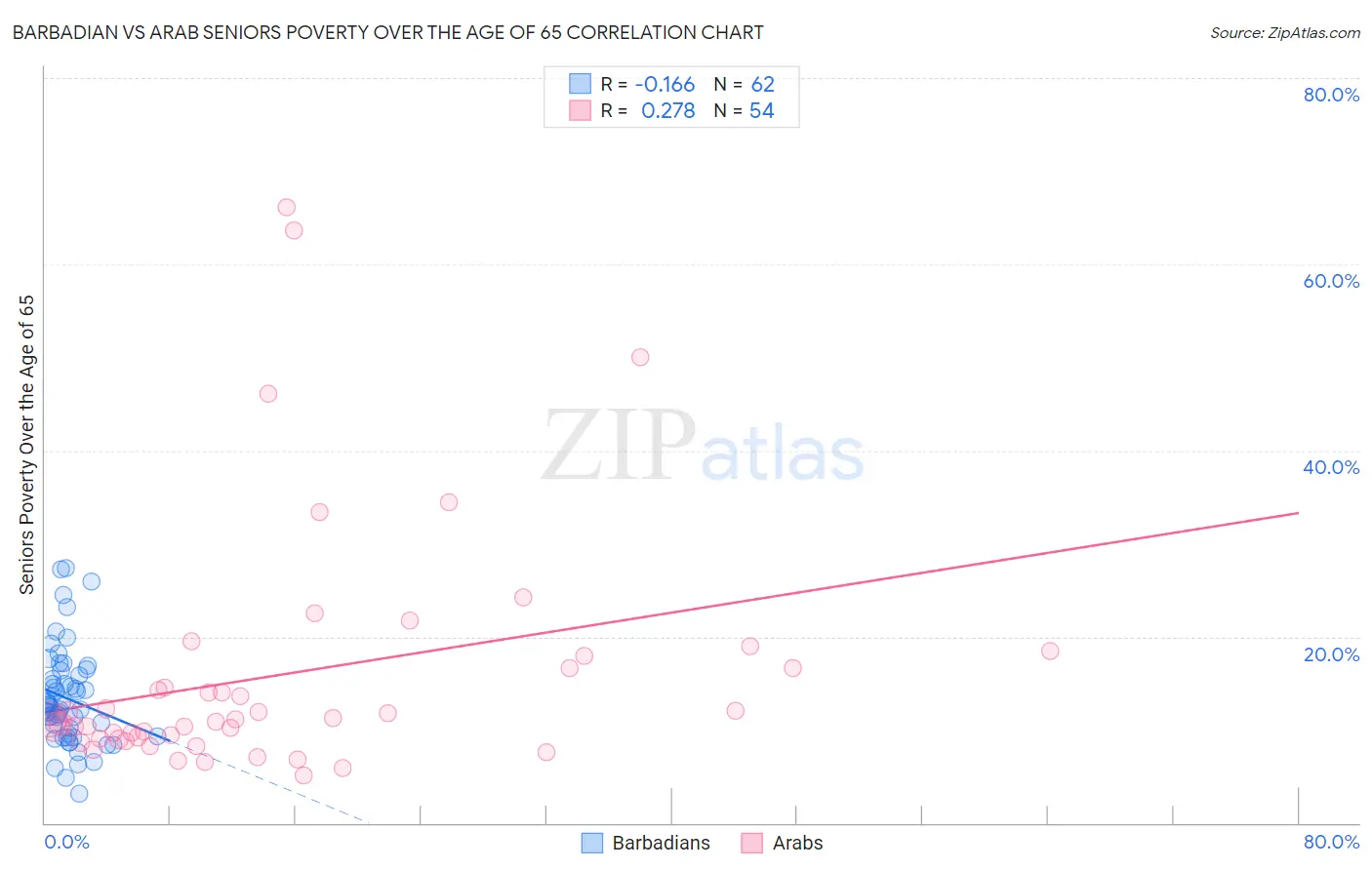 Barbadian vs Arab Seniors Poverty Over the Age of 65