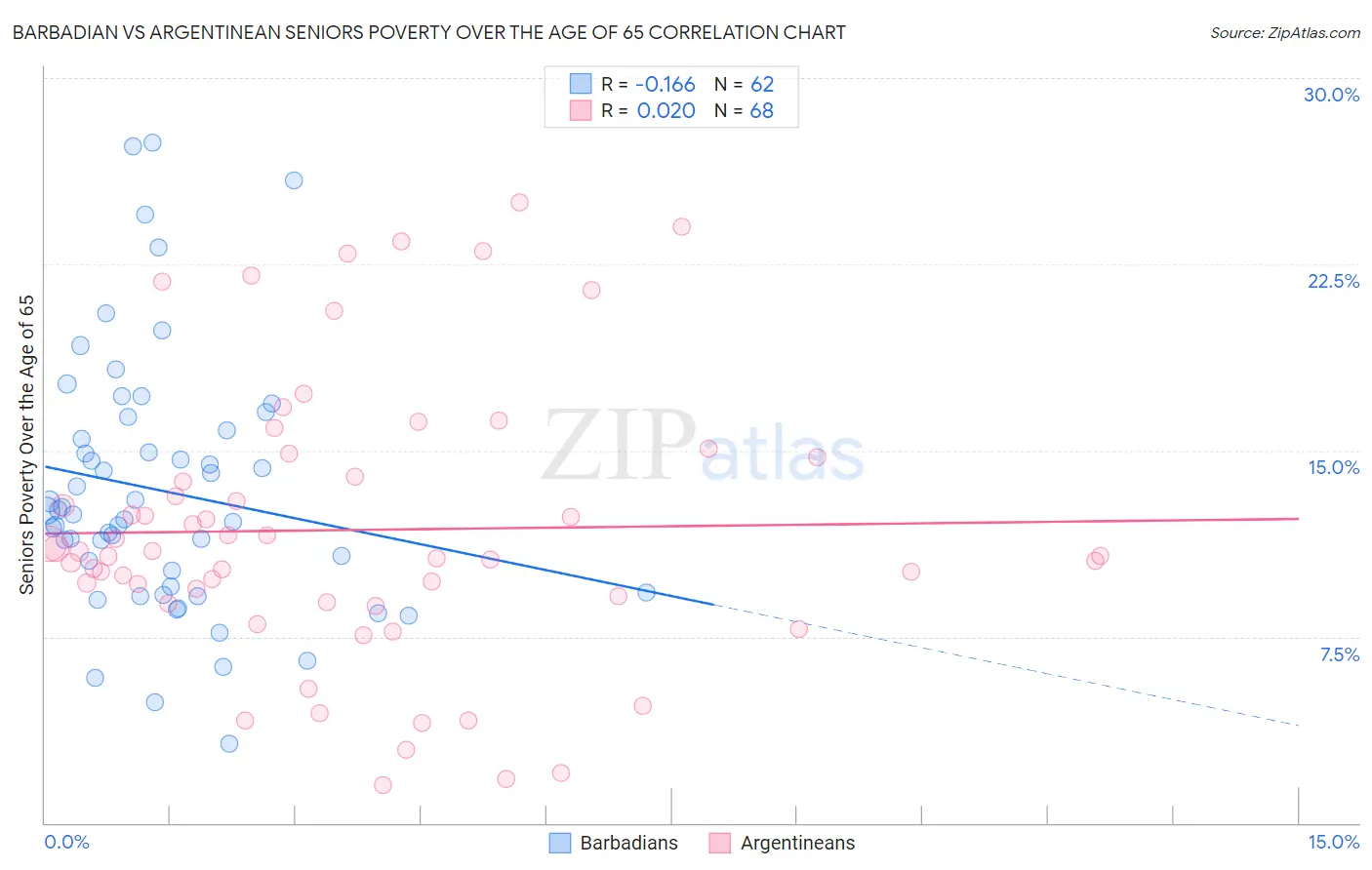 Barbadian vs Argentinean Seniors Poverty Over the Age of 65