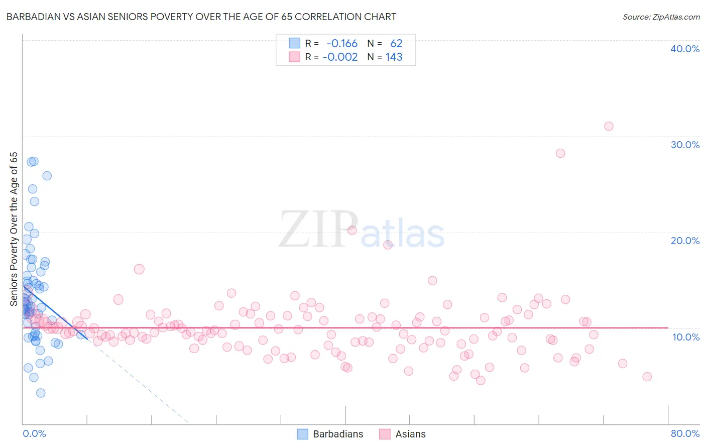Barbadian vs Asian Seniors Poverty Over the Age of 65