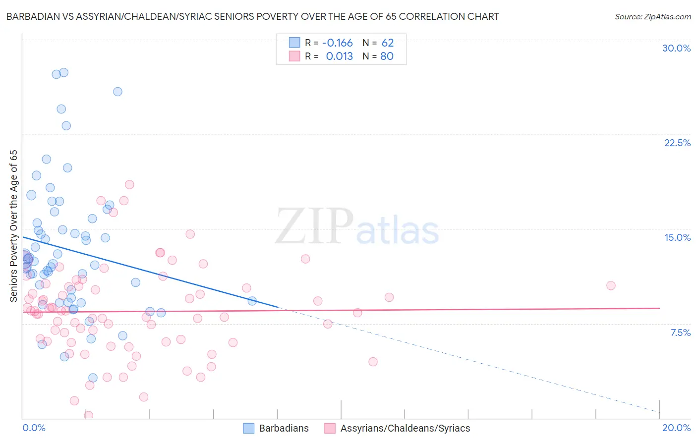 Barbadian vs Assyrian/Chaldean/Syriac Seniors Poverty Over the Age of 65
