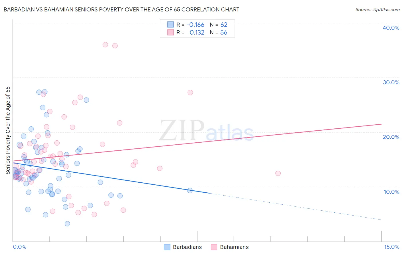 Barbadian vs Bahamian Seniors Poverty Over the Age of 65