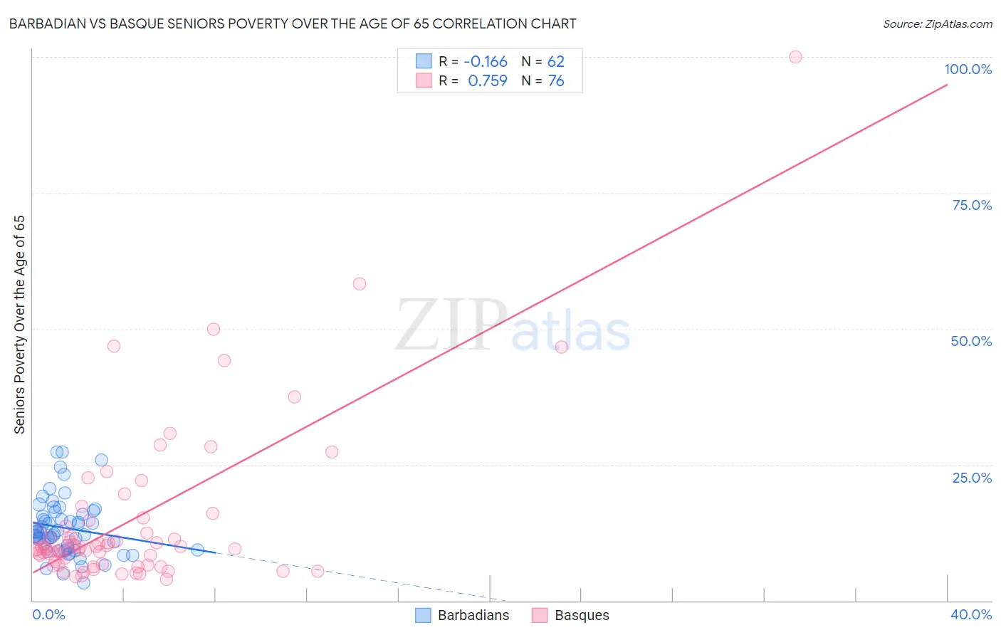 Barbadian vs Basque Seniors Poverty Over the Age of 65