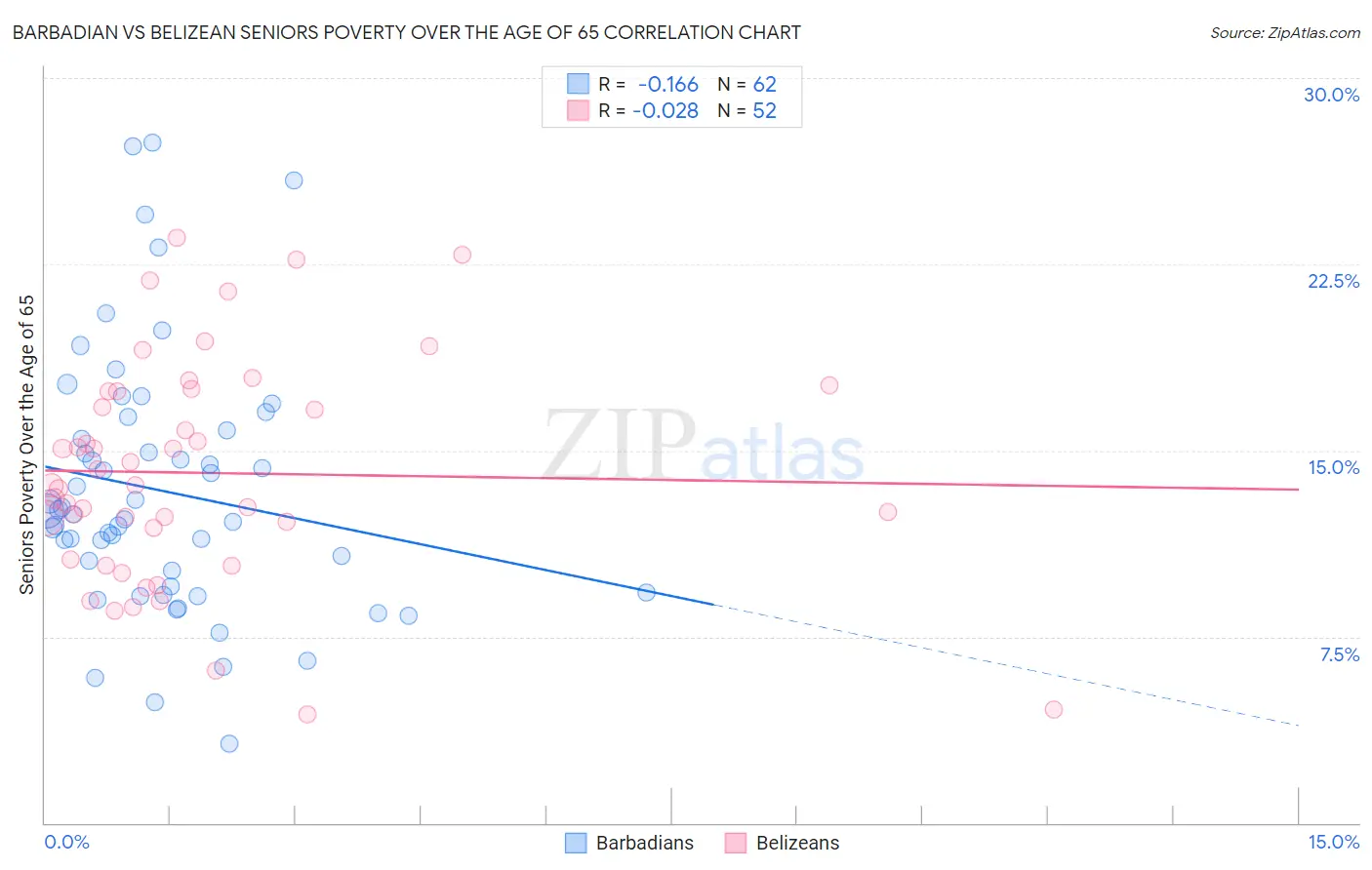 Barbadian vs Belizean Seniors Poverty Over the Age of 65