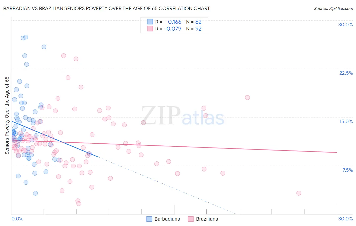 Barbadian vs Brazilian Seniors Poverty Over the Age of 65