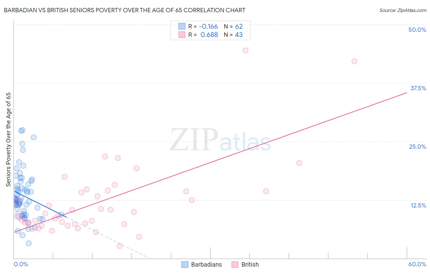 Barbadian vs British Seniors Poverty Over the Age of 65