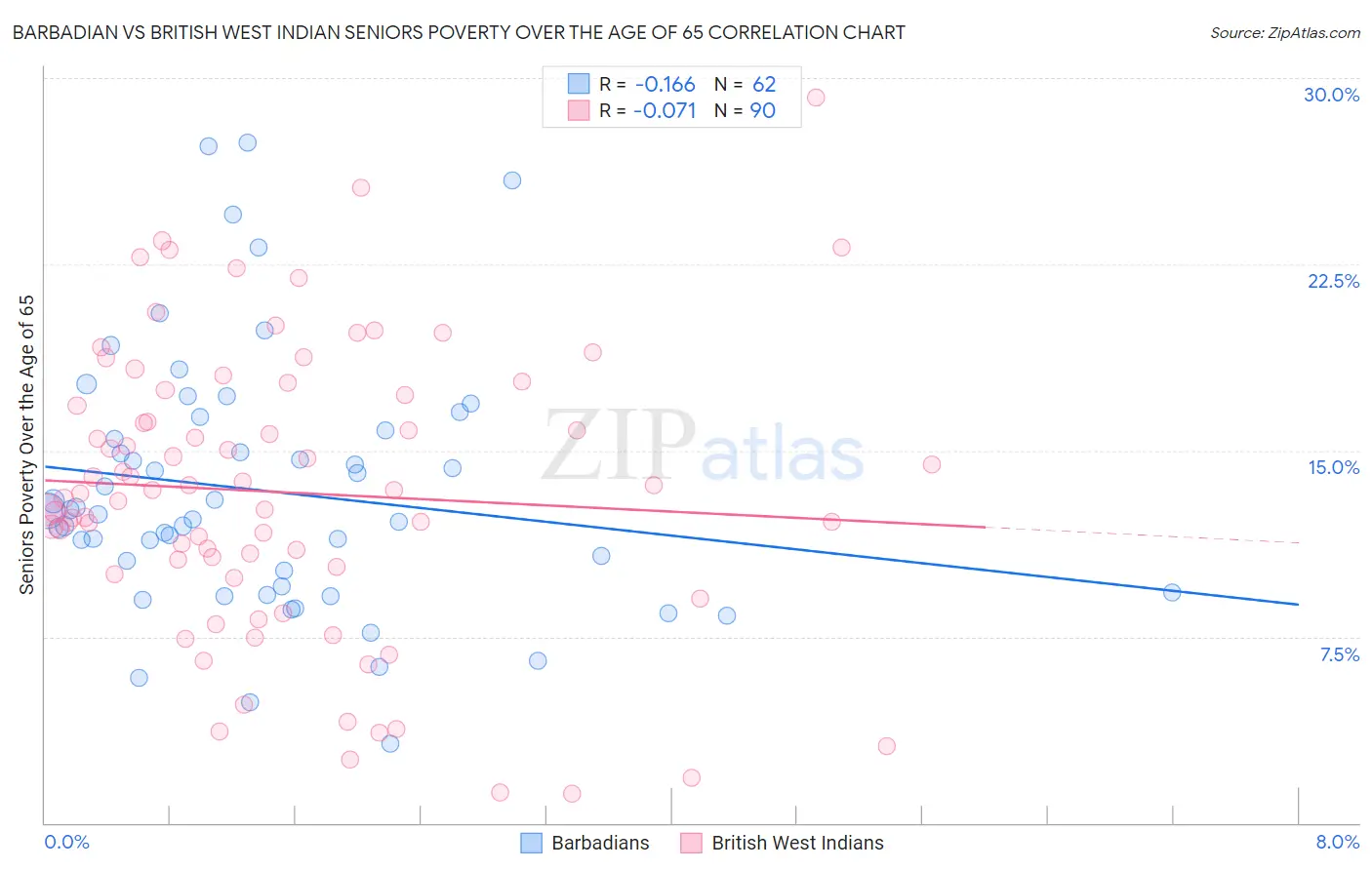 Barbadian vs British West Indian Seniors Poverty Over the Age of 65