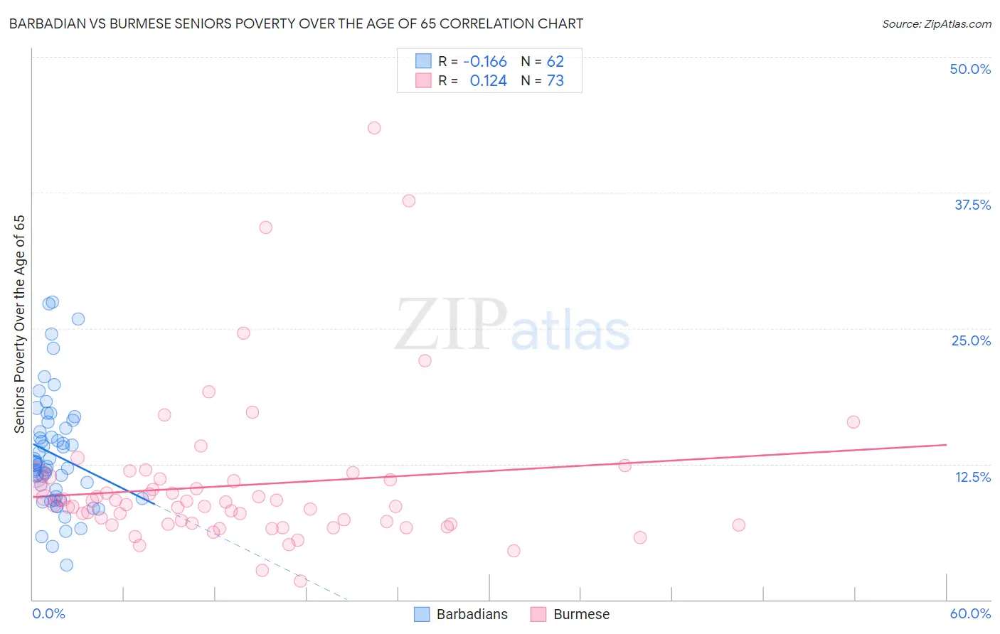 Barbadian vs Burmese Seniors Poverty Over the Age of 65