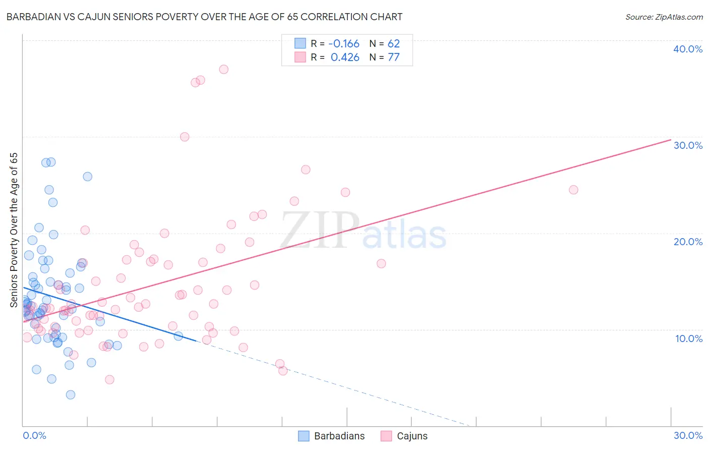 Barbadian vs Cajun Seniors Poverty Over the Age of 65