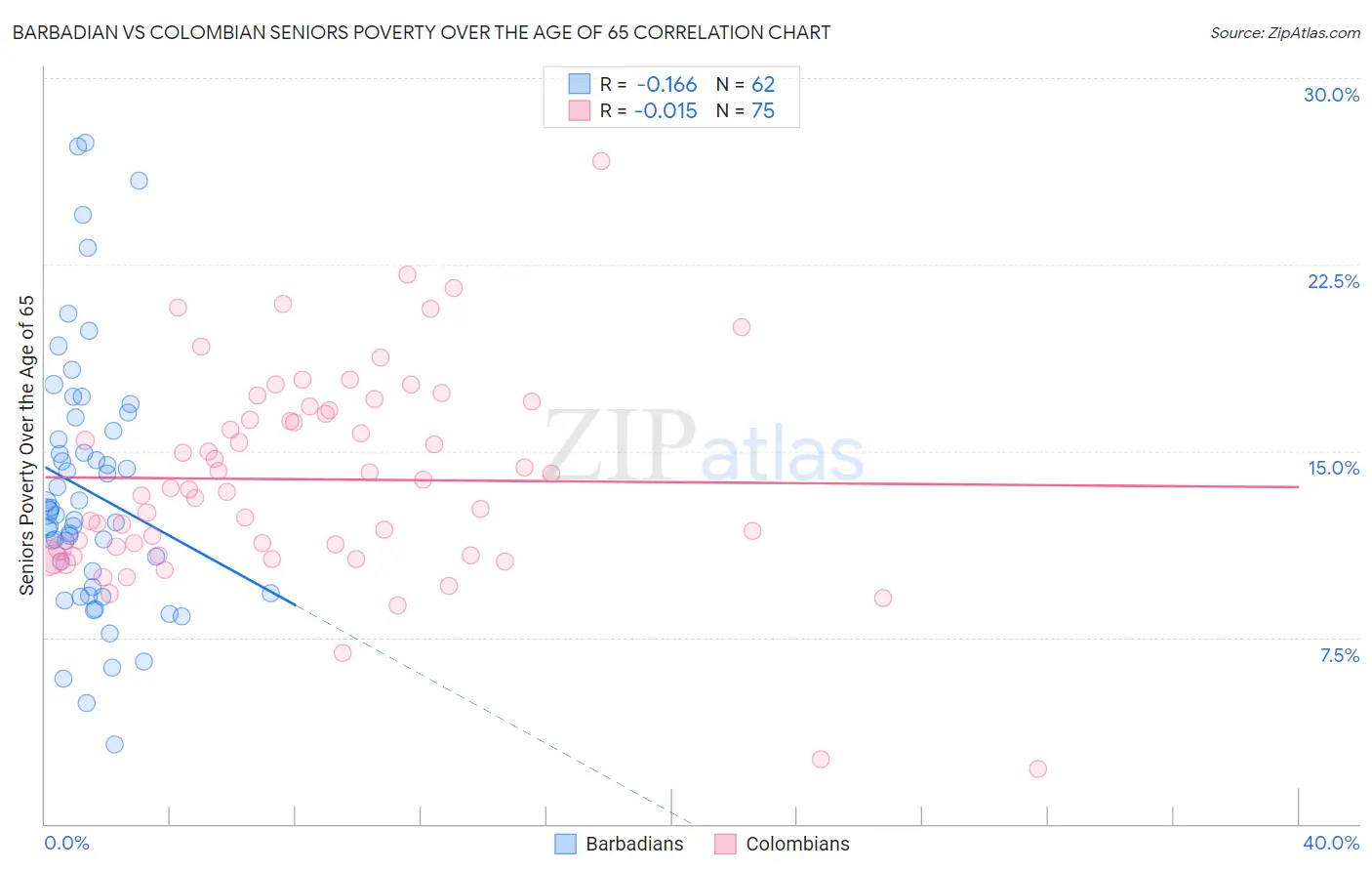 Barbadian vs Colombian Seniors Poverty Over the Age of 65