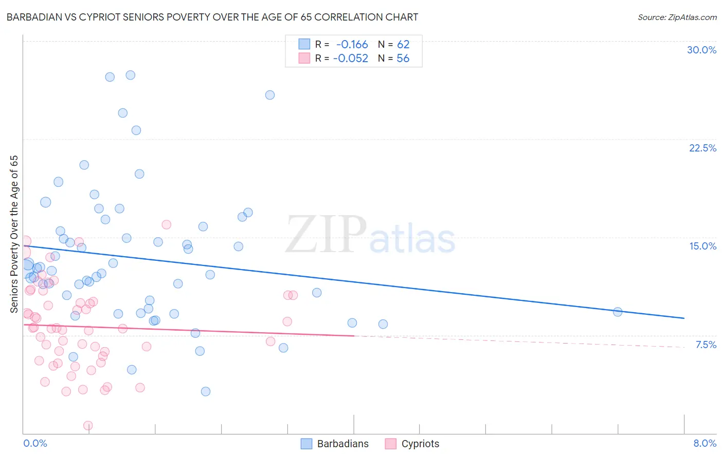 Barbadian vs Cypriot Seniors Poverty Over the Age of 65