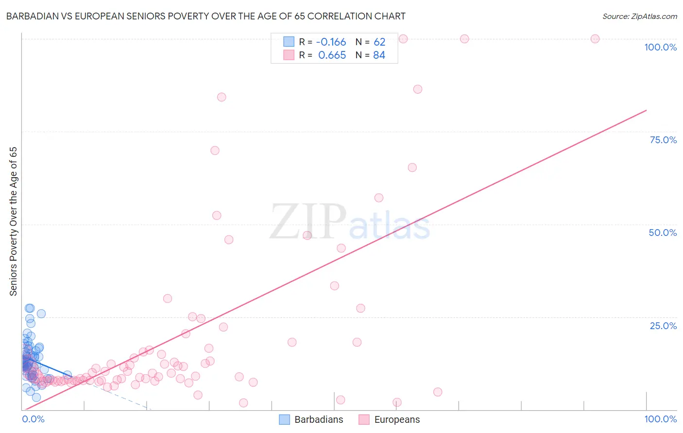 Barbadian vs European Seniors Poverty Over the Age of 65