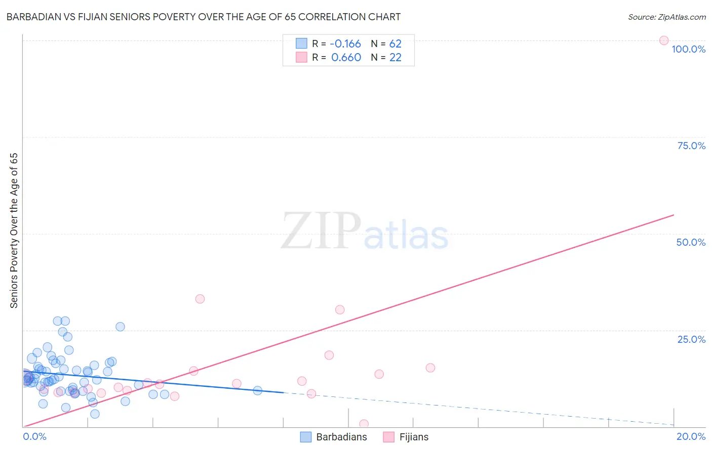 Barbadian vs Fijian Seniors Poverty Over the Age of 65