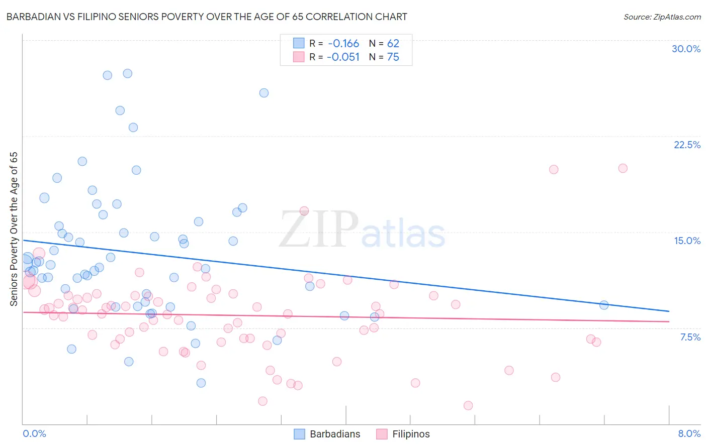 Barbadian vs Filipino Seniors Poverty Over the Age of 65