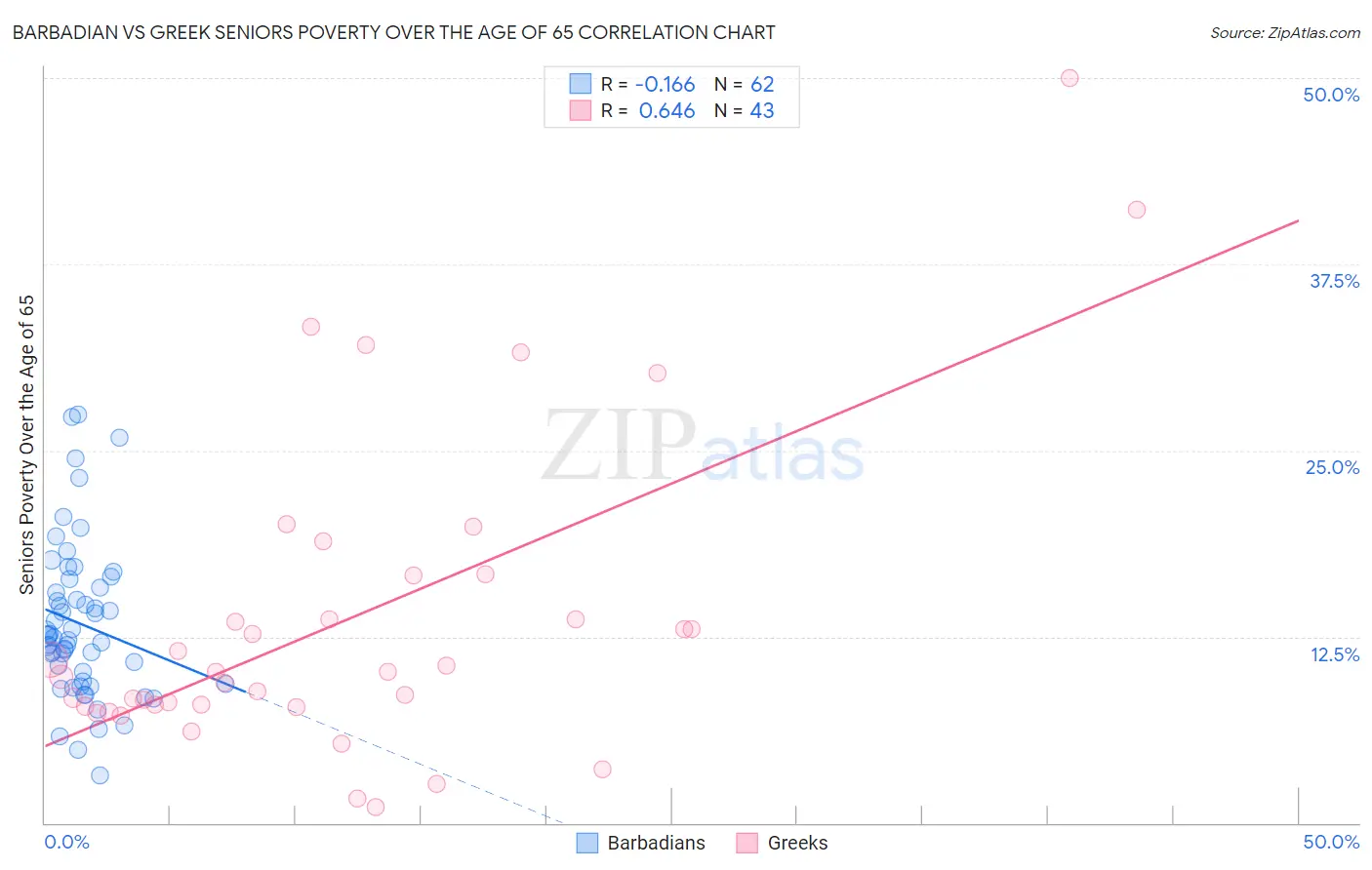 Barbadian vs Greek Seniors Poverty Over the Age of 65
