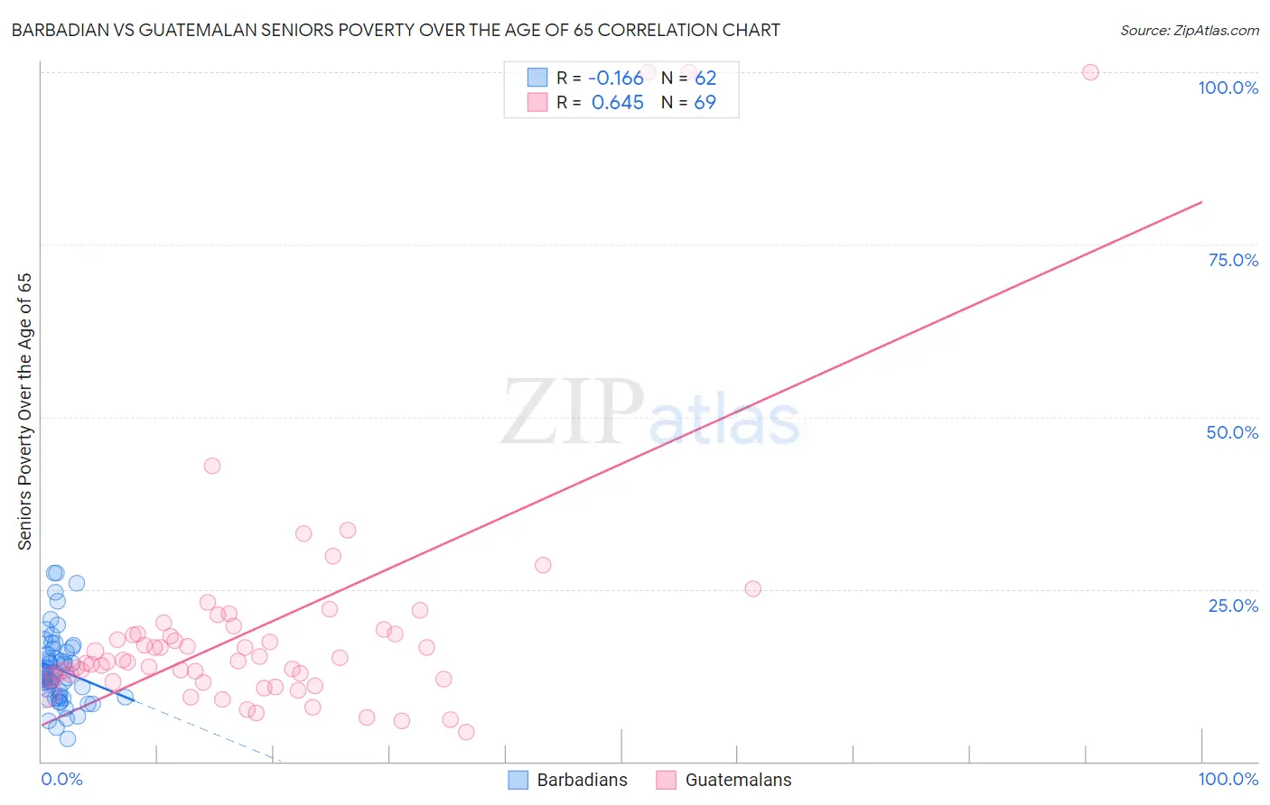 Barbadian vs Guatemalan Seniors Poverty Over the Age of 65