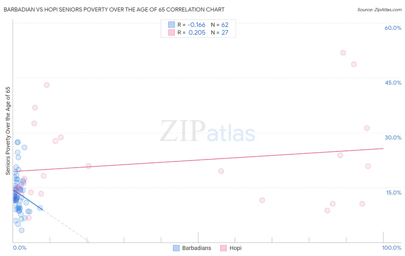 Barbadian vs Hopi Seniors Poverty Over the Age of 65