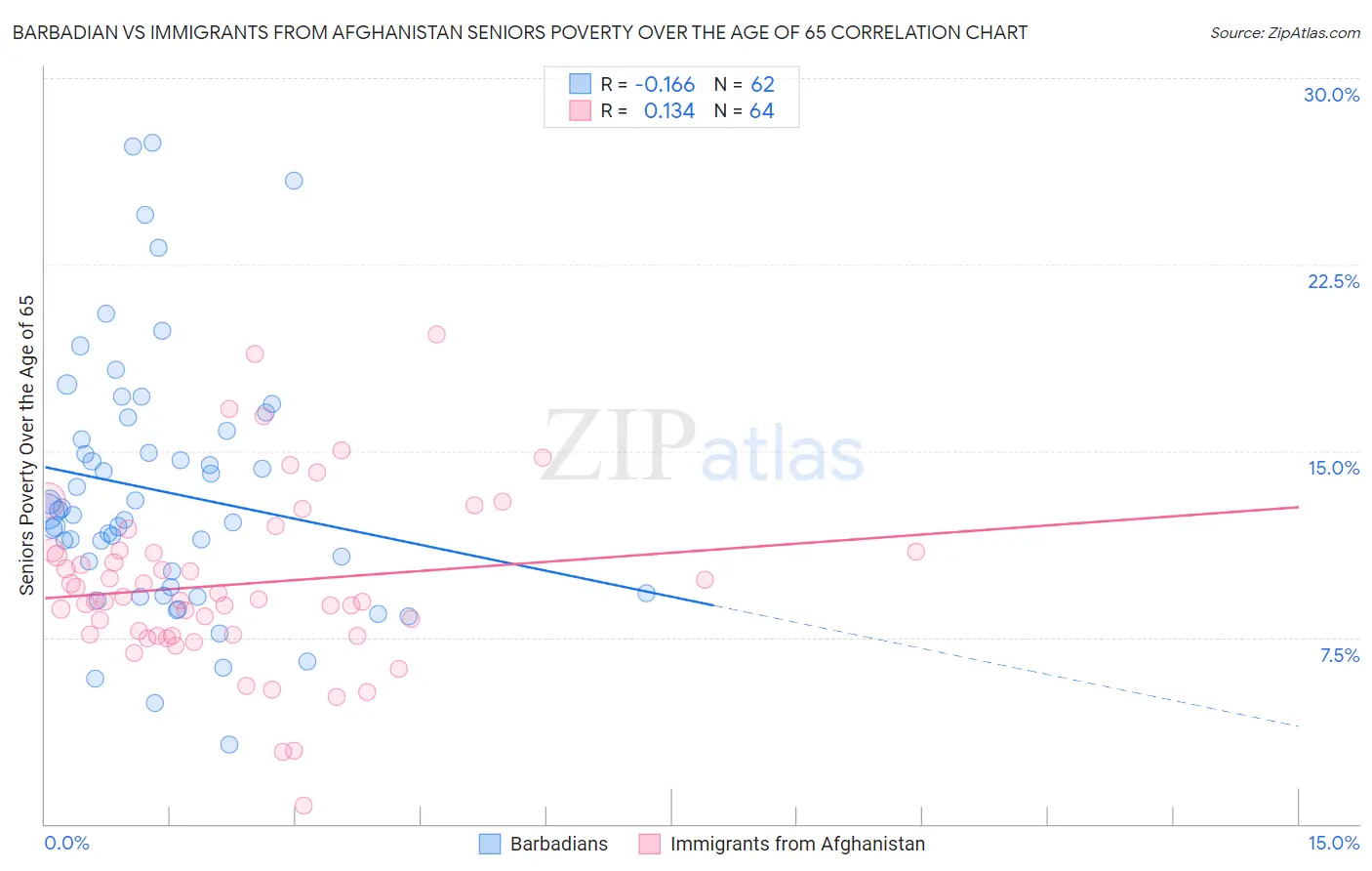Barbadian vs Immigrants from Afghanistan Seniors Poverty Over the Age of 65