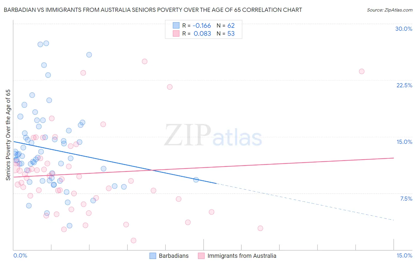 Barbadian vs Immigrants from Australia Seniors Poverty Over the Age of 65
