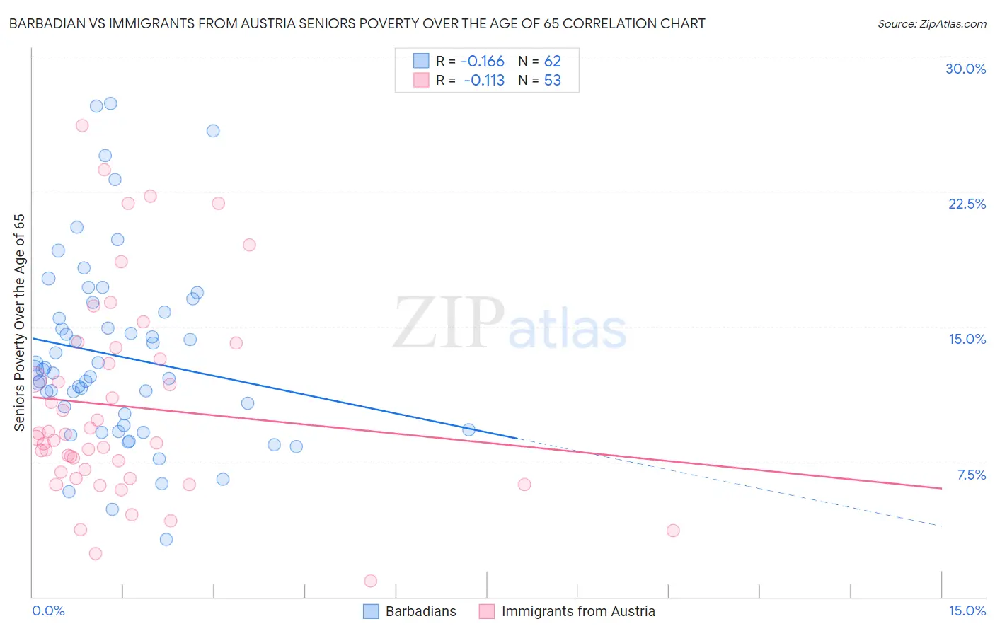Barbadian vs Immigrants from Austria Seniors Poverty Over the Age of 65