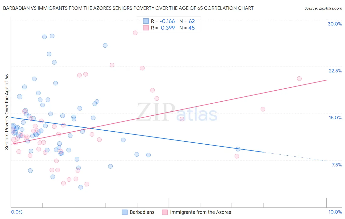 Barbadian vs Immigrants from the Azores Seniors Poverty Over the Age of 65