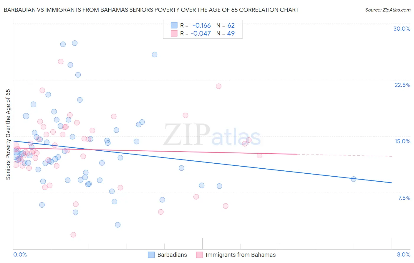 Barbadian vs Immigrants from Bahamas Seniors Poverty Over the Age of 65