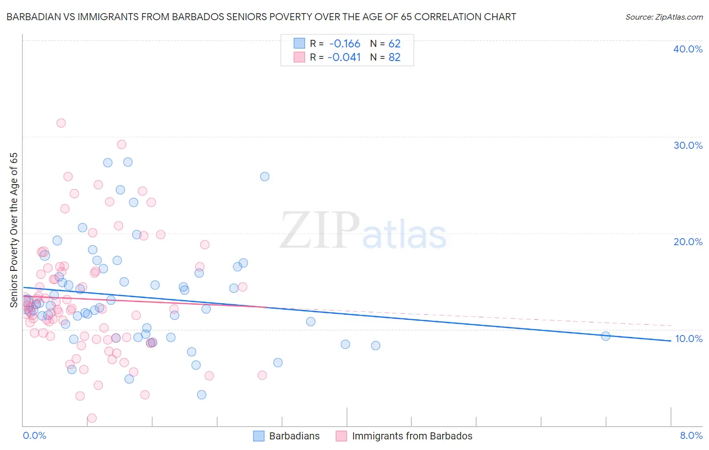 Barbadian vs Immigrants from Barbados Seniors Poverty Over the Age of 65