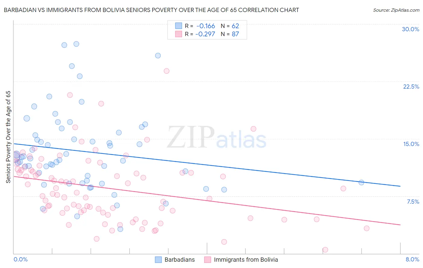 Barbadian vs Immigrants from Bolivia Seniors Poverty Over the Age of 65