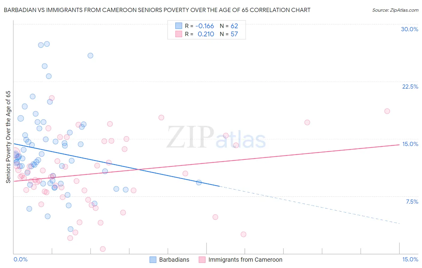 Barbadian vs Immigrants from Cameroon Seniors Poverty Over the Age of 65