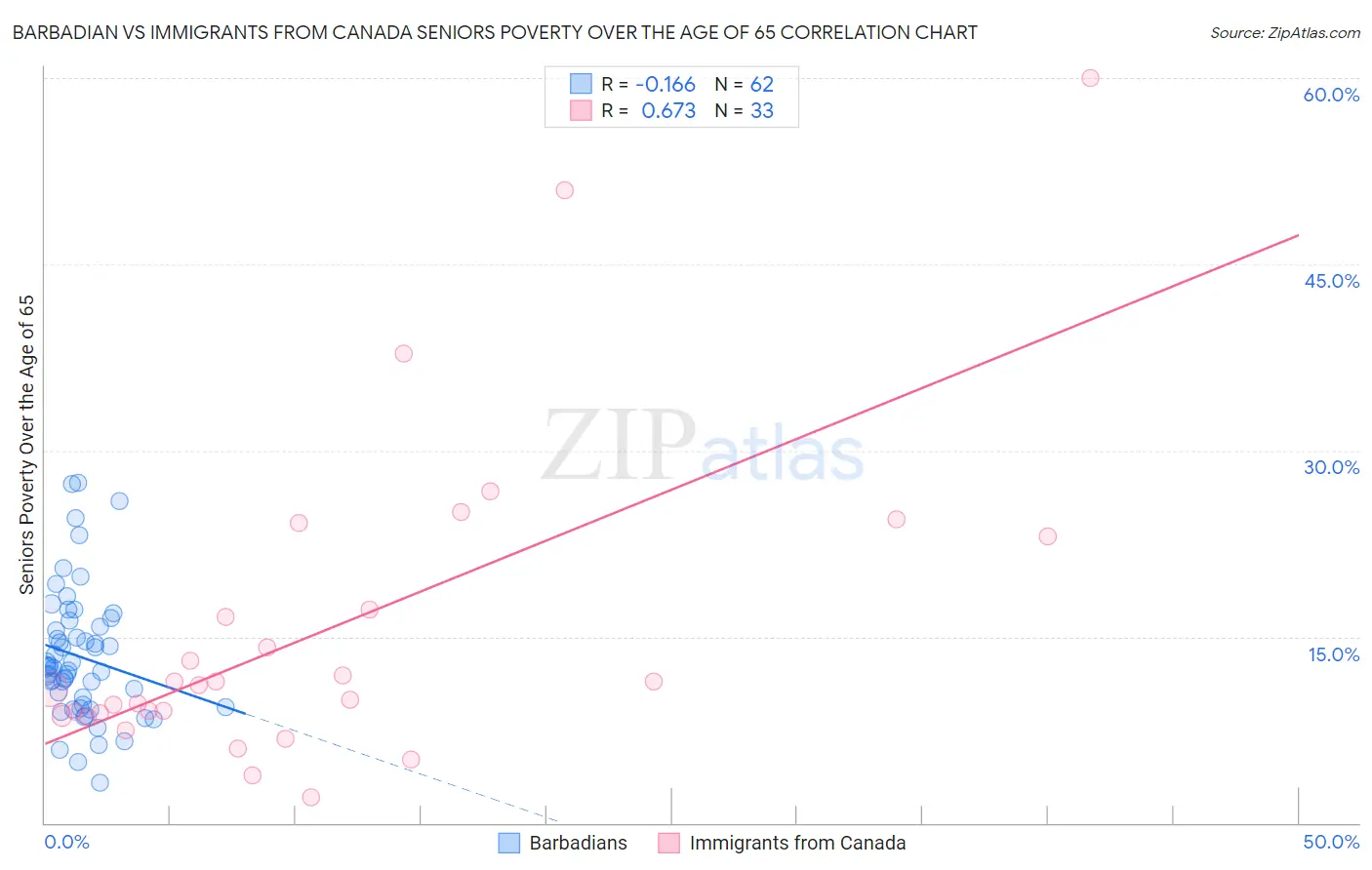 Barbadian vs Immigrants from Canada Seniors Poverty Over the Age of 65