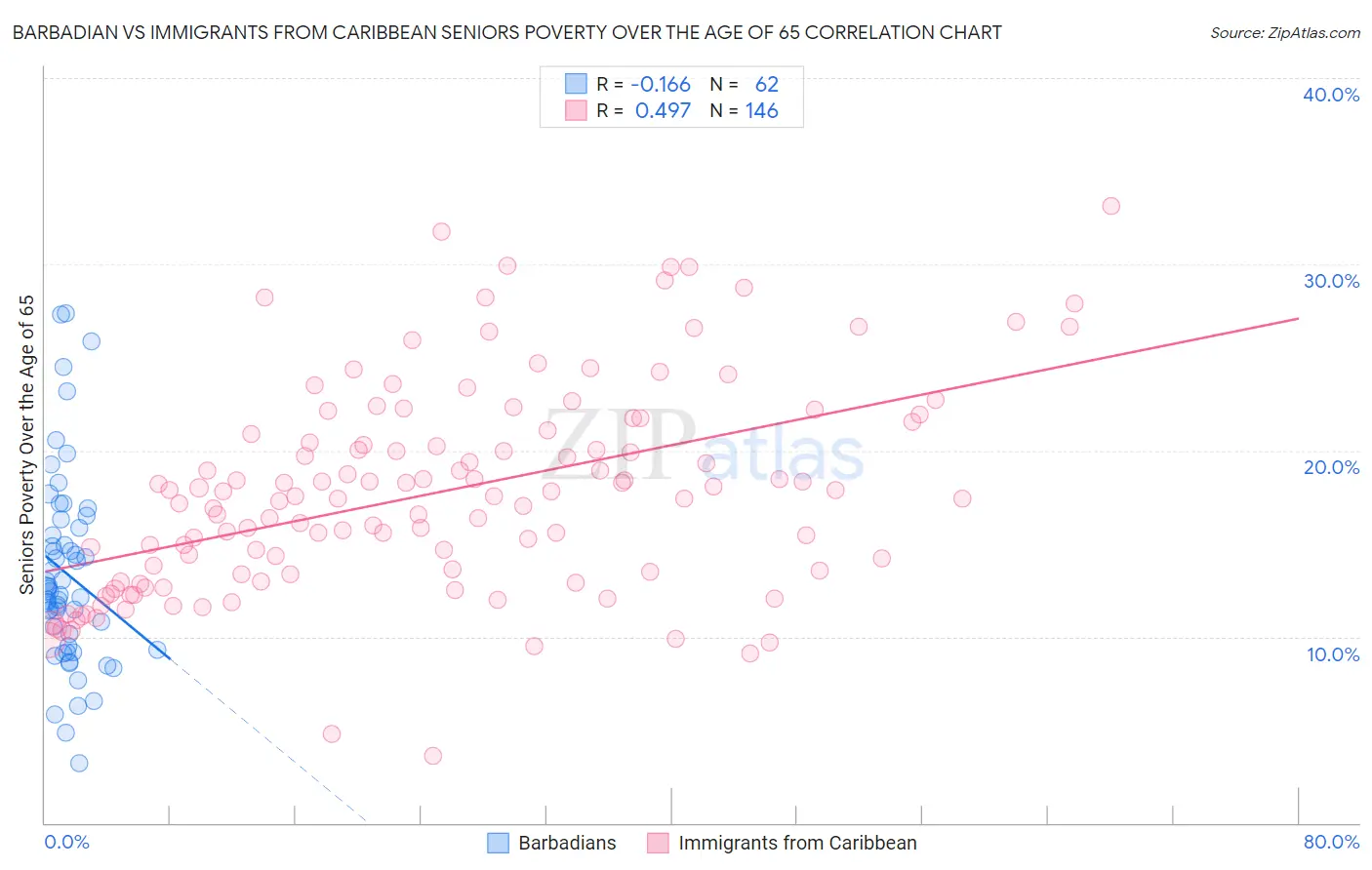 Barbadian vs Immigrants from Caribbean Seniors Poverty Over the Age of 65
