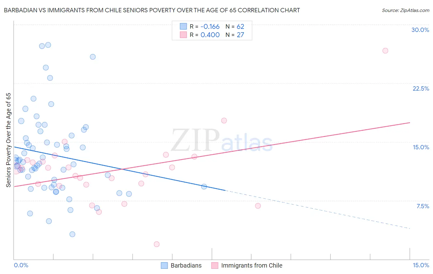 Barbadian vs Immigrants from Chile Seniors Poverty Over the Age of 65