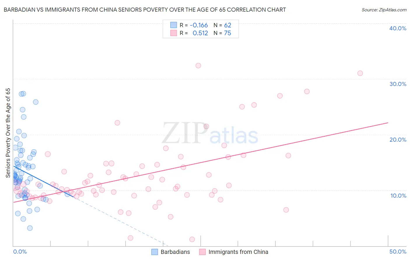 Barbadian vs Immigrants from China Seniors Poverty Over the Age of 65