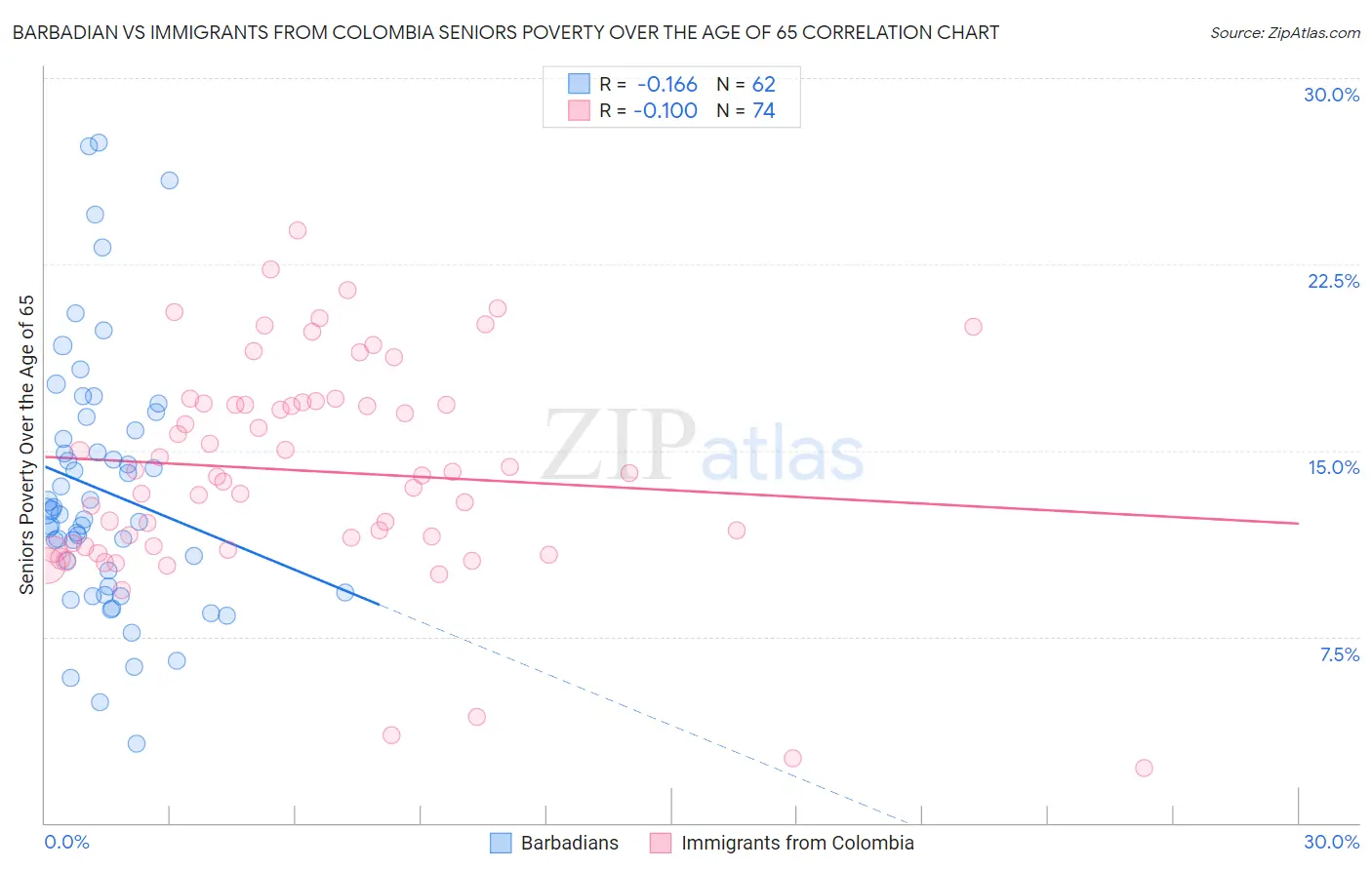 Barbadian vs Immigrants from Colombia Seniors Poverty Over the Age of 65