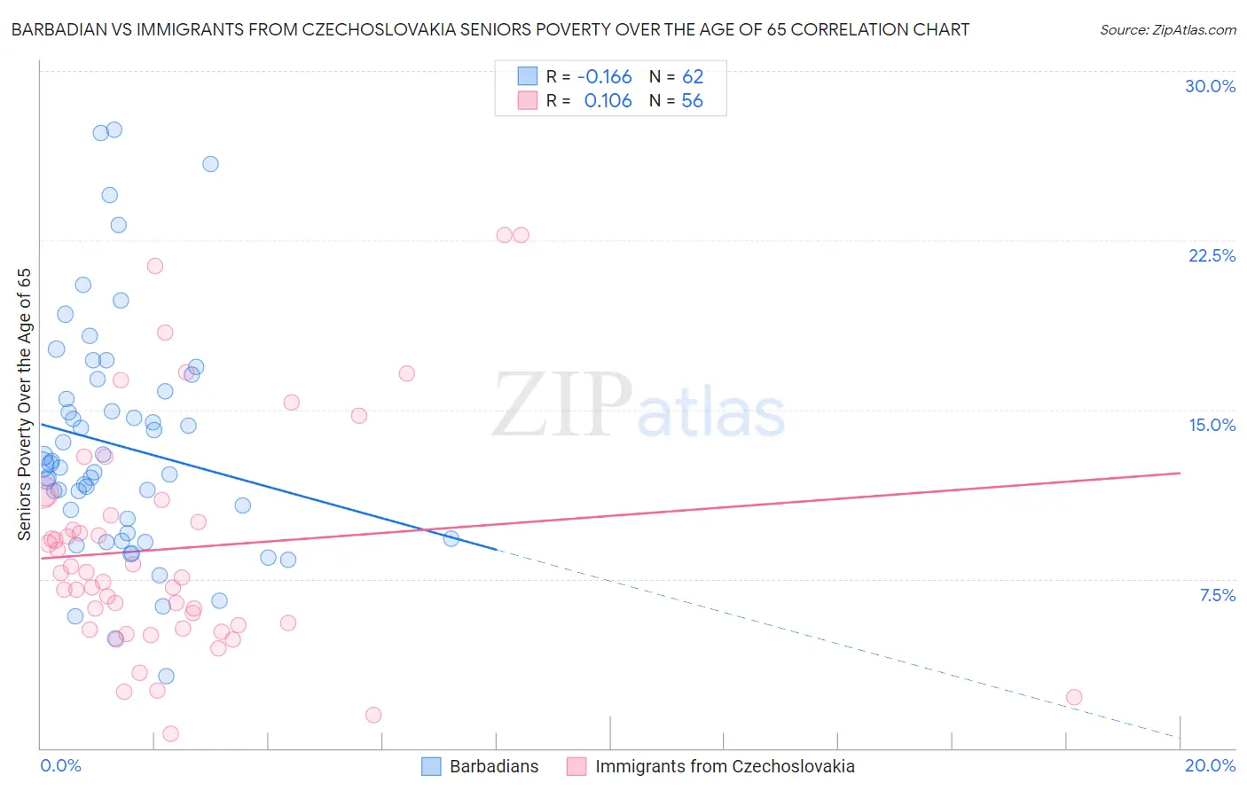 Barbadian vs Immigrants from Czechoslovakia Seniors Poverty Over the Age of 65