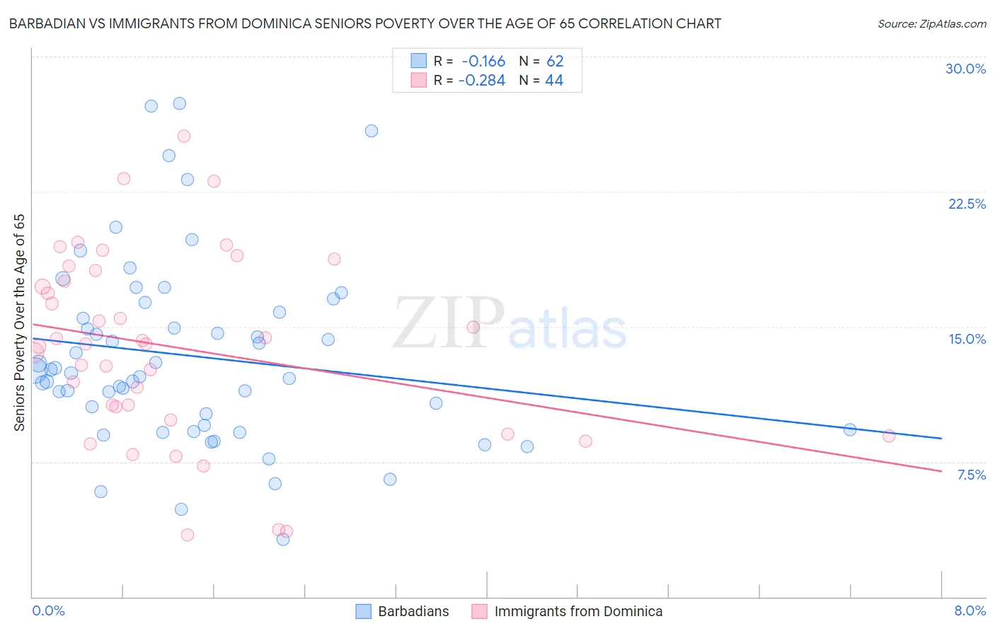 Barbadian vs Immigrants from Dominica Seniors Poverty Over the Age of 65