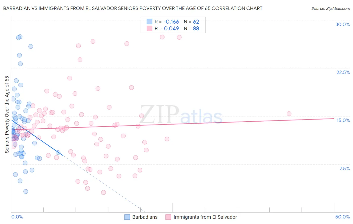 Barbadian vs Immigrants from El Salvador Seniors Poverty Over the Age of 65