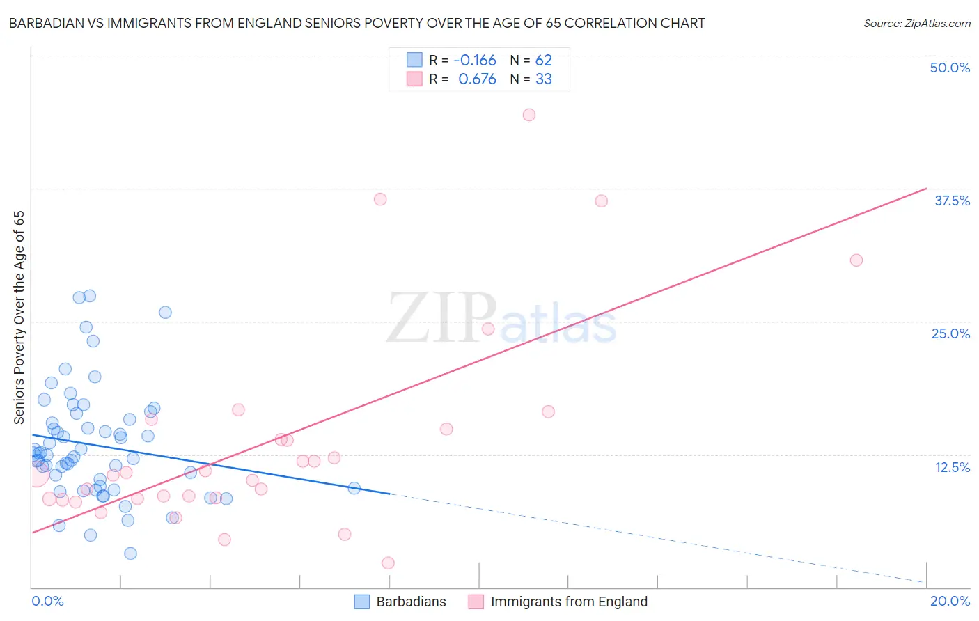 Barbadian vs Immigrants from England Seniors Poverty Over the Age of 65