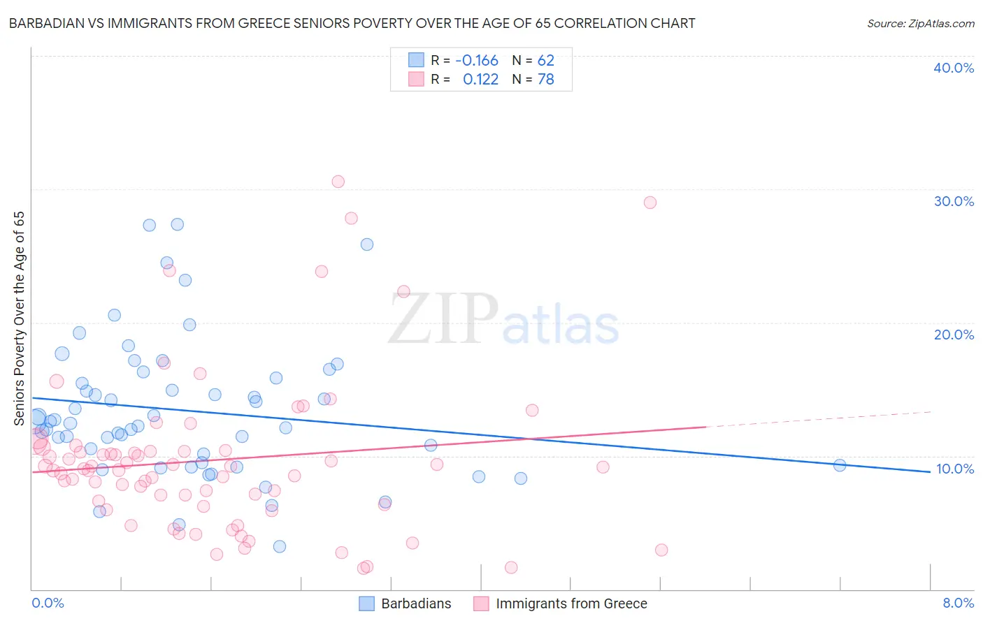 Barbadian vs Immigrants from Greece Seniors Poverty Over the Age of 65