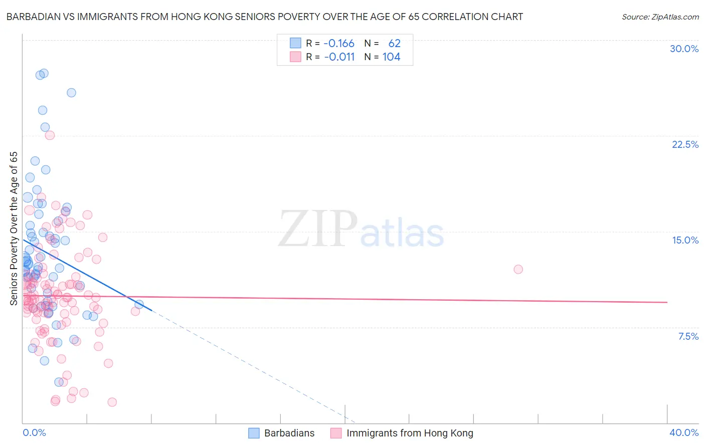 Barbadian vs Immigrants from Hong Kong Seniors Poverty Over the Age of 65